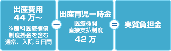 出産費用について